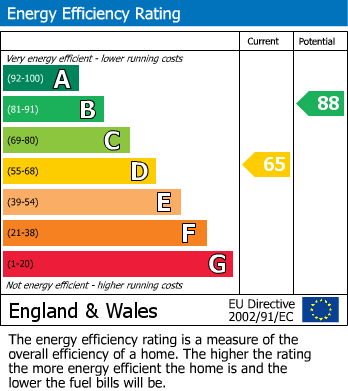 EPC Graph for Laynes Road, Hucclecote, Gloucester