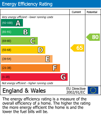 EPC Graph for The Triangle, Longlevens, Gloucester