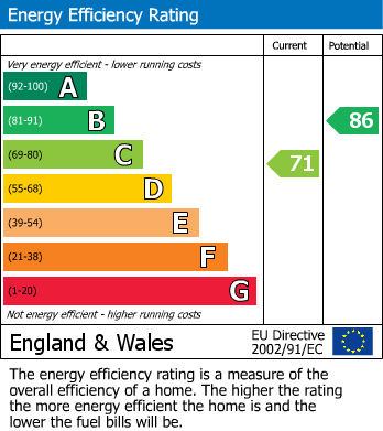 EPC Graph for Hampton Place, Churchdown, Gloucester