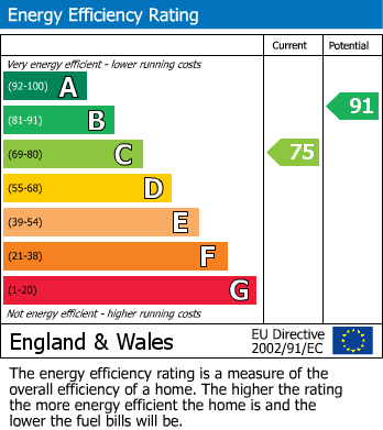 EPC Graph for Westmead Road, Longlevens, Gloucester