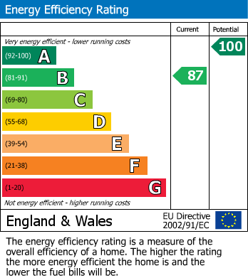 EPC Graph for Birch Drive, Norton, Gloucester