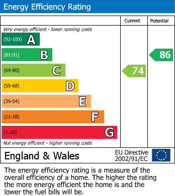 EPC Graph for Hathorn Road, Hucclecote, Gloucester