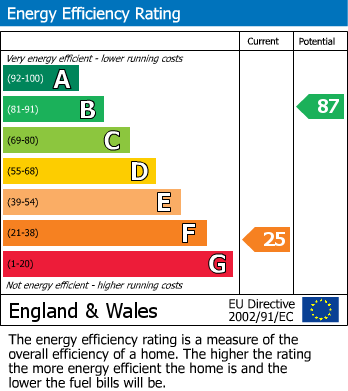 EPC Graph for Matson Avenue, Matson, Gloucester