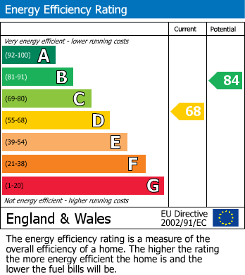 EPC Graph for Bradley Close, Longlevens, Gloucester