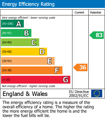 EPC Graph for Daventry Terrace, Gloucester