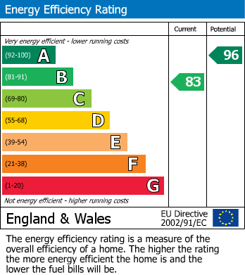 EPC Graph for Hyatt Close, Longford, Gloucester