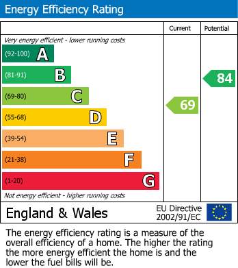 EPC Graph for Curlew Road, Abbeydale, Gloucester