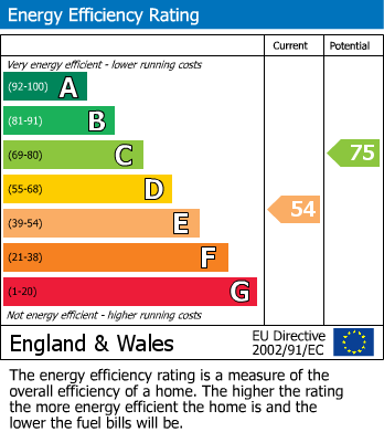 EPC Graph for Green Lane, Hucclecote, Gloucester