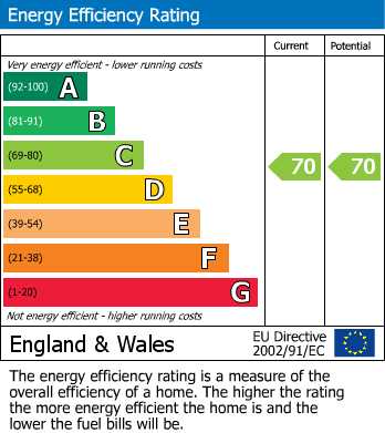 EPC Graph for Burrows Close, Gloucester