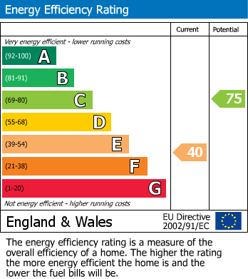 EPC Graph for The Wheatridge East, Upton St. Leonards, Gloucester