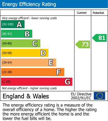 EPC Graph for Lansdown Road, Gloucester