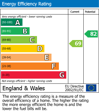 EPC Graph for Finlay Road, Gloucester