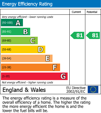 EPC Graph for Bowthorpe Drive, Brockworth, Gloucester