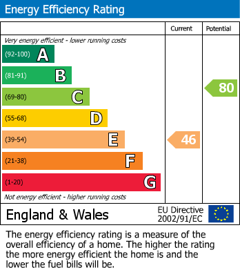 EPC Graph for Marlpit Lane, Priors Norton, Gloucester