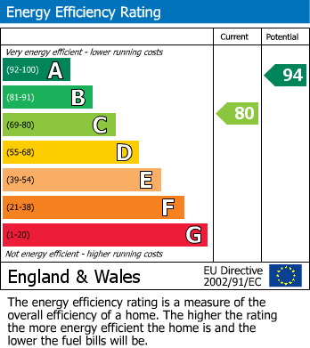 EPC Graph for Arlington Road, Brockworth, Gloucester