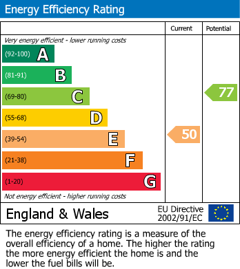 EPC Graph for Kennedy Close, Hucclecote, Gloucester