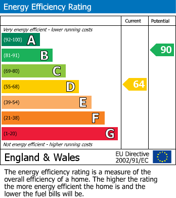 EPC Graph for Kestrel Gardens, Quedgeley, Gloucester