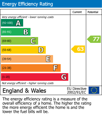 EPC Graph for Redwell Road, Matson, Gloucester