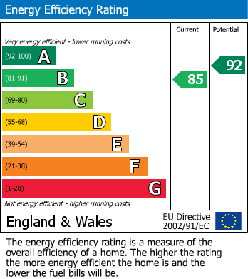 EPC Graph for Reservoir Road, Gloucester