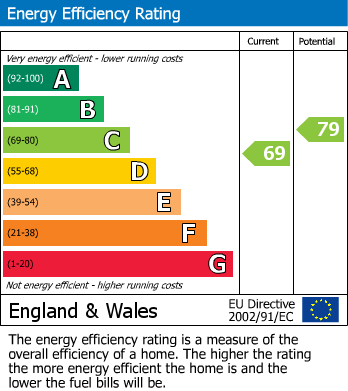 EPC Graph for Estcourt Road, Gloucester