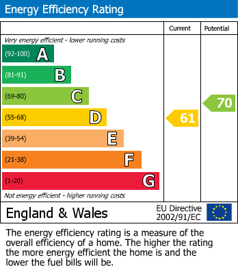 EPC Graph for Midland Road, Gloucester