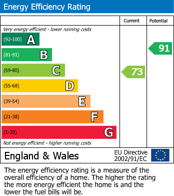 EPC Graph for Katherine Close, Churchdown, Gloucester