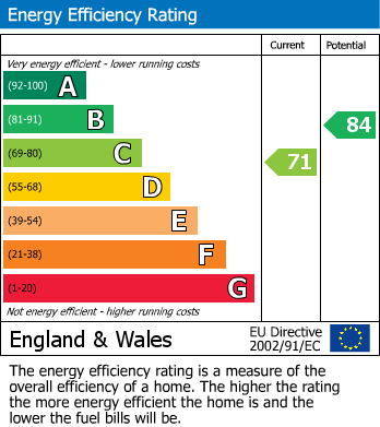 EPC Graph for Awebridge Way, Gloucester