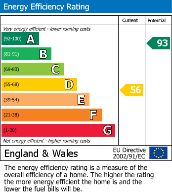 EPC Graph for Elmleaze, Longlevens, Gloucester