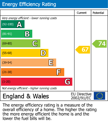 EPC Graph for Worcester Street, Gloucester