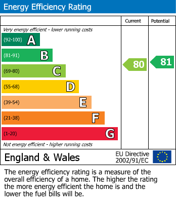 EPC Graph for Boscombe Down Kingsway, Quedgeley, Gloucester