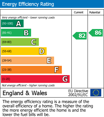 EPC Graph for Hucclecote Road, Gloucester