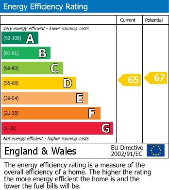 EPC Graph for High Street, Gloucester