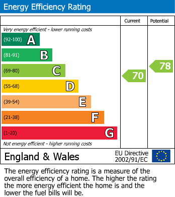 EPC Graph for Barnwood Avenue, Gloucester