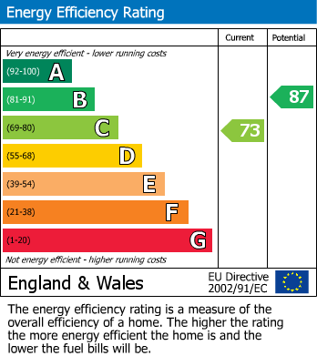 EPC Graph for Penhill Road, Matson