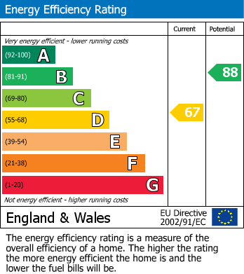 EPC Graph for Dovedale Close, Hardwicke, Gloucester