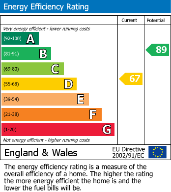 EPC Graph for Crescentdale, Longford, Gloucester