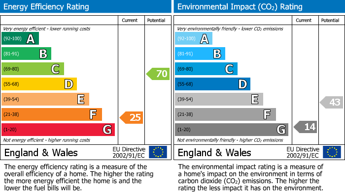 EPC Graph for Tuffley Lane, Tuffley, Gloucester