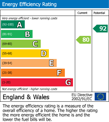 EPC Graph for Beechcroft Road, Longlevens, Gloucester