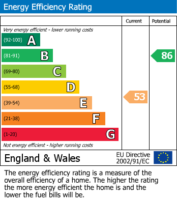 EPC Graph for Manor Park, Longlevens, Gloucester