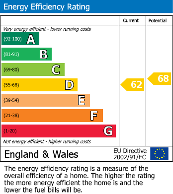 EPC Graph for High Street, Gloucester